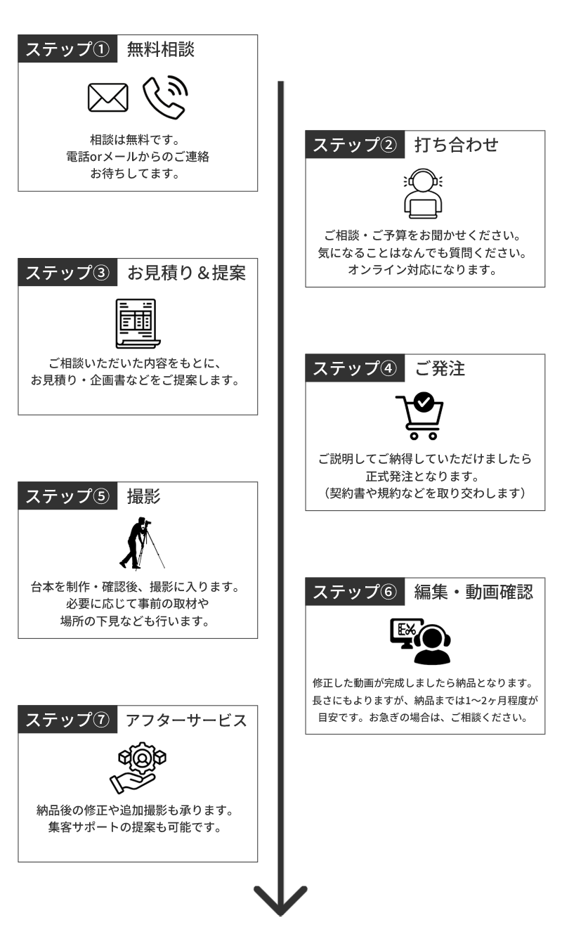 ステップ①無料相談、ステップ②打ち合わせ、ステップ③お見積り＆提案、ステップ④ご発注、ステップ⑤撮影、ステップ⑥編集・動画確認、ステップ⑦アフターサービス
