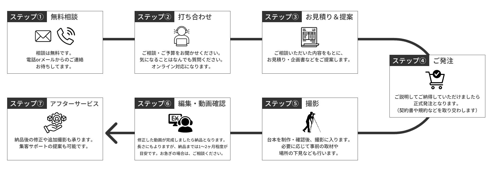 ステップ①無料相談、ステップ②打ち合わせ、ステップ③お見積り＆提案、ステップ④ご発注、ステップ⑤撮影、ステップ⑥編集・動画確認、ステップ⑦アフターサービス
